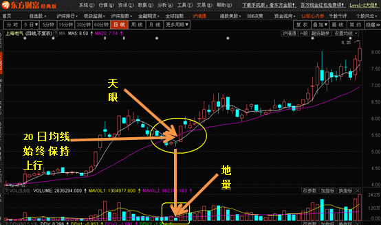 k线形态出牛股之七天眼地量