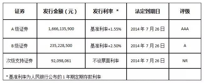 的汽车贷款作为基础资产，中信证券为主承销商，华宝信托为项目受托人。