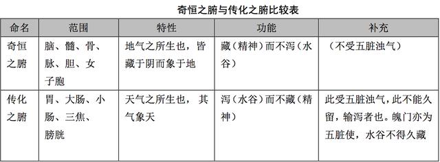 快速解读内经里的藏象理论这几张表格就有很大作用