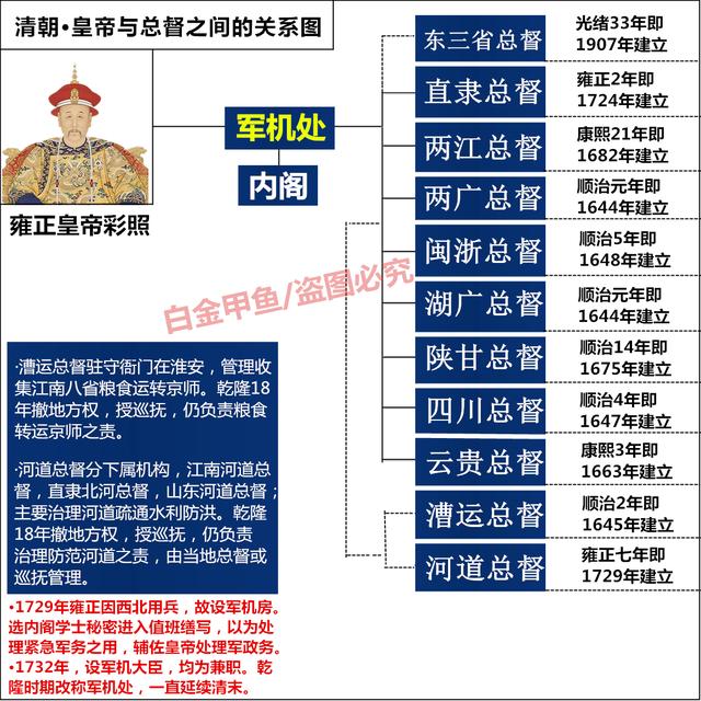 清朝地方官职制度总督府到知县衙门用图文解说方式一目了然