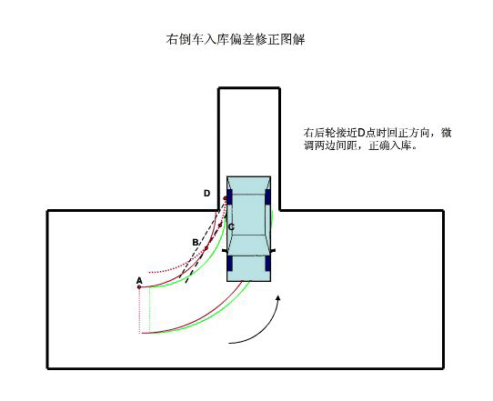倒车入库偏差修正图解