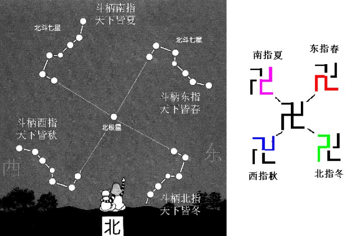 先後天八卦圖的妙用