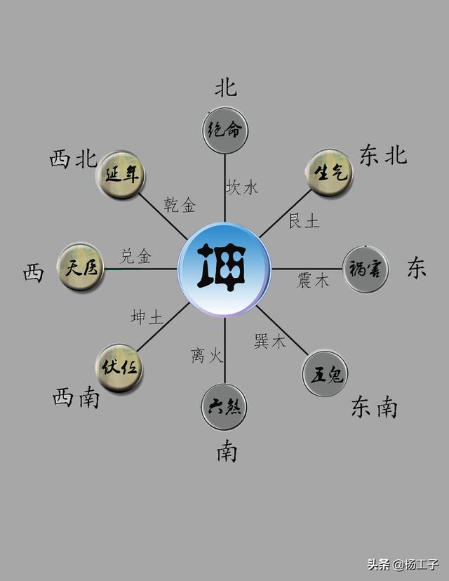 天医方南方(属火):伏位方四凶位:西方(属金):五鬼方西南方(属土):六煞