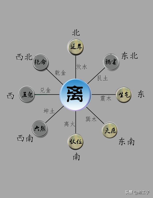 的西北側)四吉位:西方(屬金):生氣方西南方(屬土):延年方東北方(屬土)