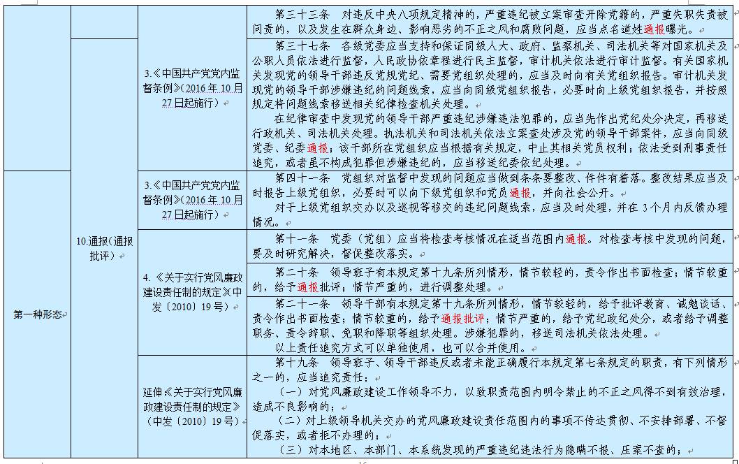 特稿实践监督执纪四种形态组织措施依据摘录汇总表一128