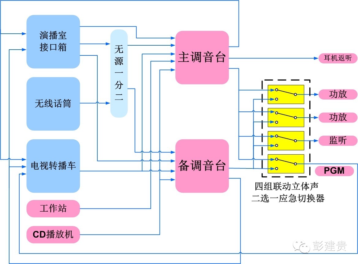 电视台演播大厅音频系统架构