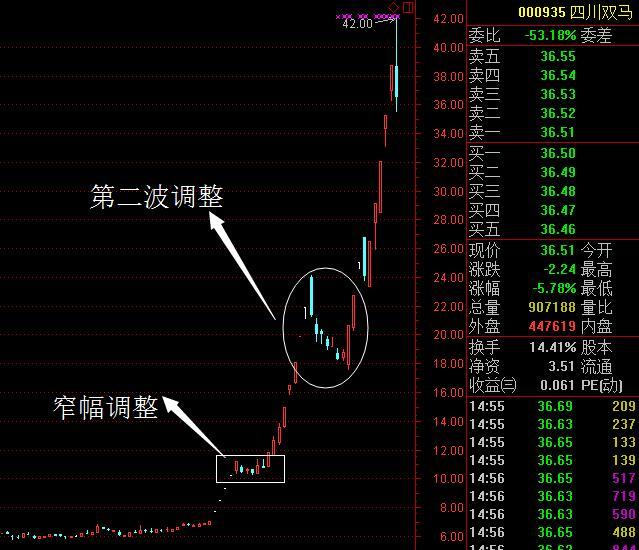 特立a式 50%深度回调特力a的走势,在妖股里面比较独特,第一波拉升后