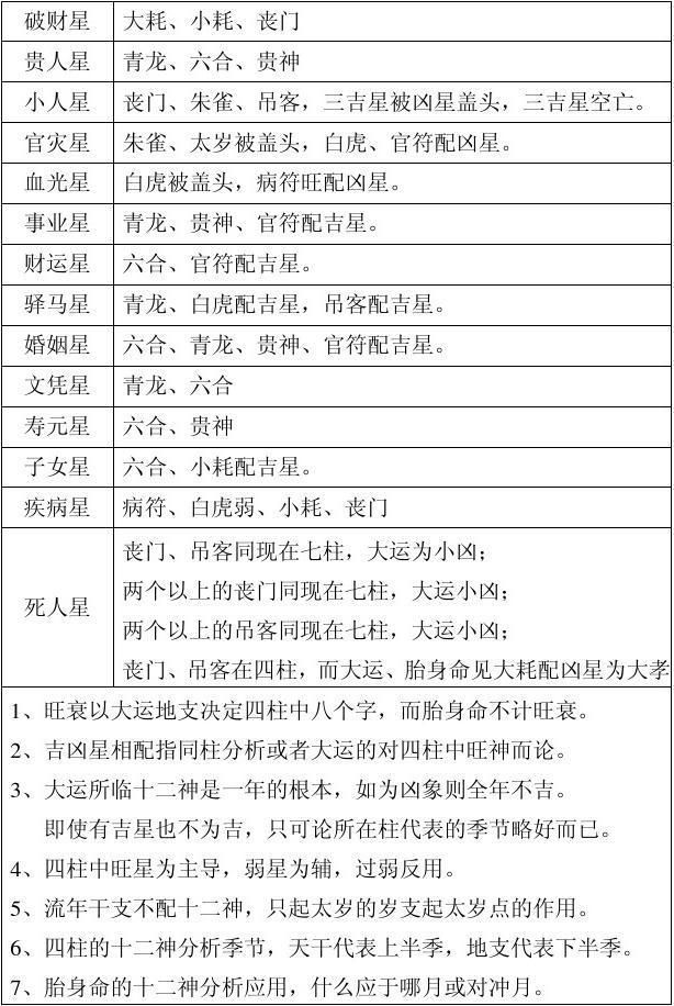 天干寄支安十二神在幹頭三,流年直斷(看該流年七柱地支臨神)二,神煞