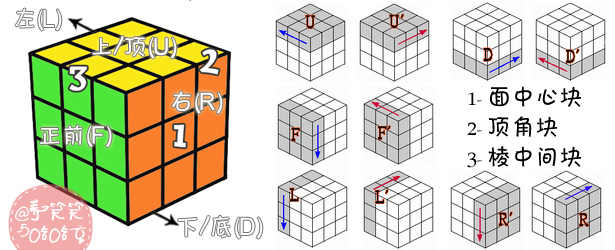 魔方怎麼玩七步玩轉三階魔方還原公式圖解視頻新手向超詳細