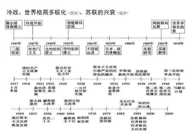 世界历史时间轴,让你十分钟记住世界的历史变迁