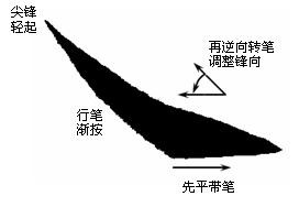 六,斜捺 1,捺腳拐彎處下方上圓.