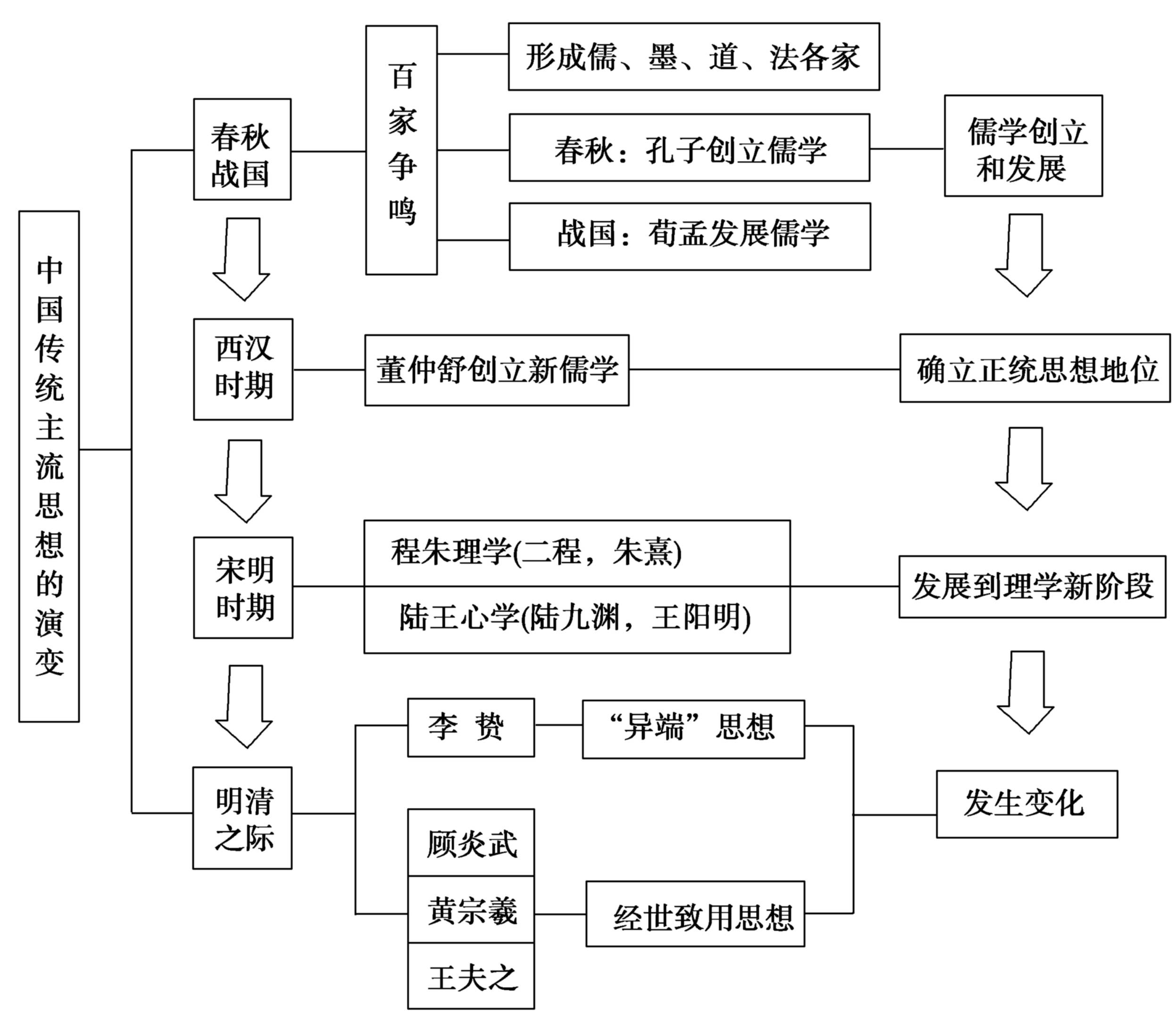 一线到底高中历史超全时间轴高清版知识点没串起来的还等什么速收