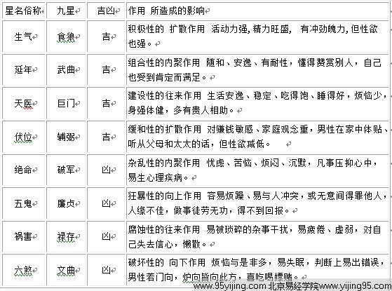 八宅風水基本知識吉凶方位圖