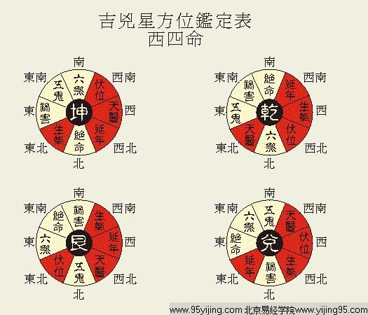 八宅風水基本知識吉凶方位圖