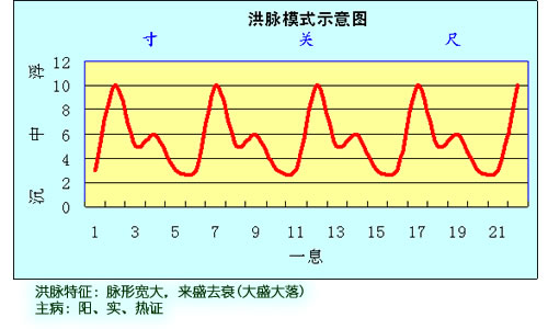 (9)细脉特征:细小如线,应指明显(小)主病:脉细无力——气血两虚脉细而