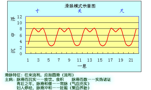 (11)涩脉特征:脉细迟不畅,律力不匀(不畅不匀)主病:脉涩有力——气滞