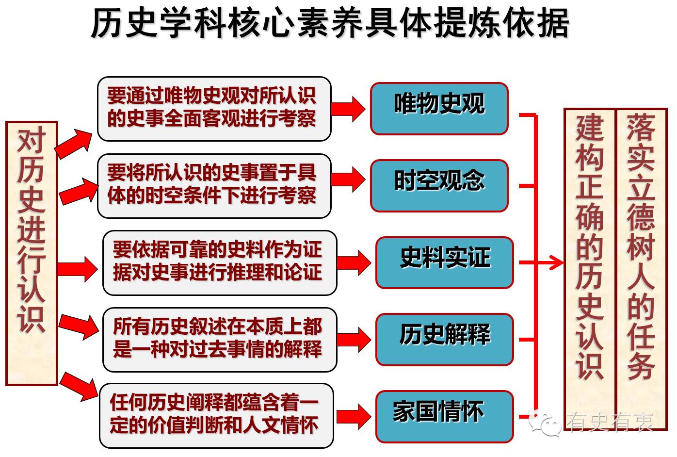 高中历史学科核心素养