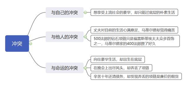 "冲突"思维导图冲击结尾(knockout)故事有一个好结尾,读者才会满意.