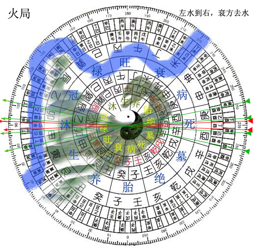 四大局生方来水 左旋 衰方去水 沐浴向