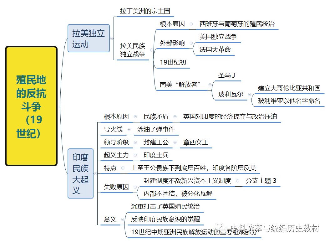 原创部编九下第1课殖民地人民的反抗斗争知识提纲与思维导图