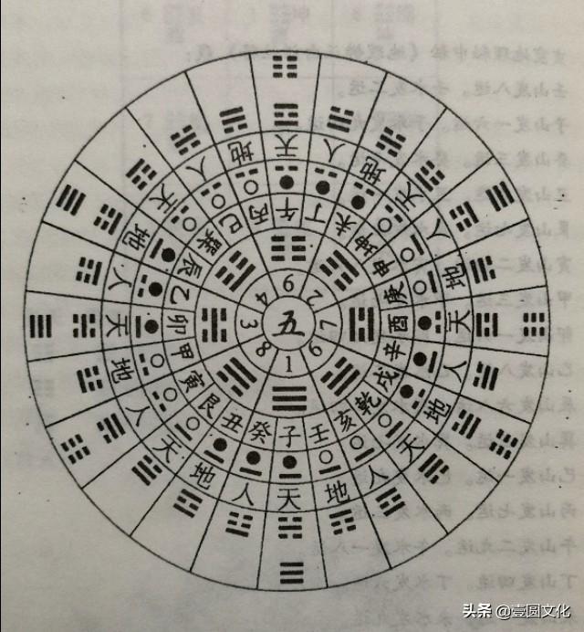 五立極,二層洛書,三層顛倒先天八卦,四層二十四山,五層三元陰陽和換爻