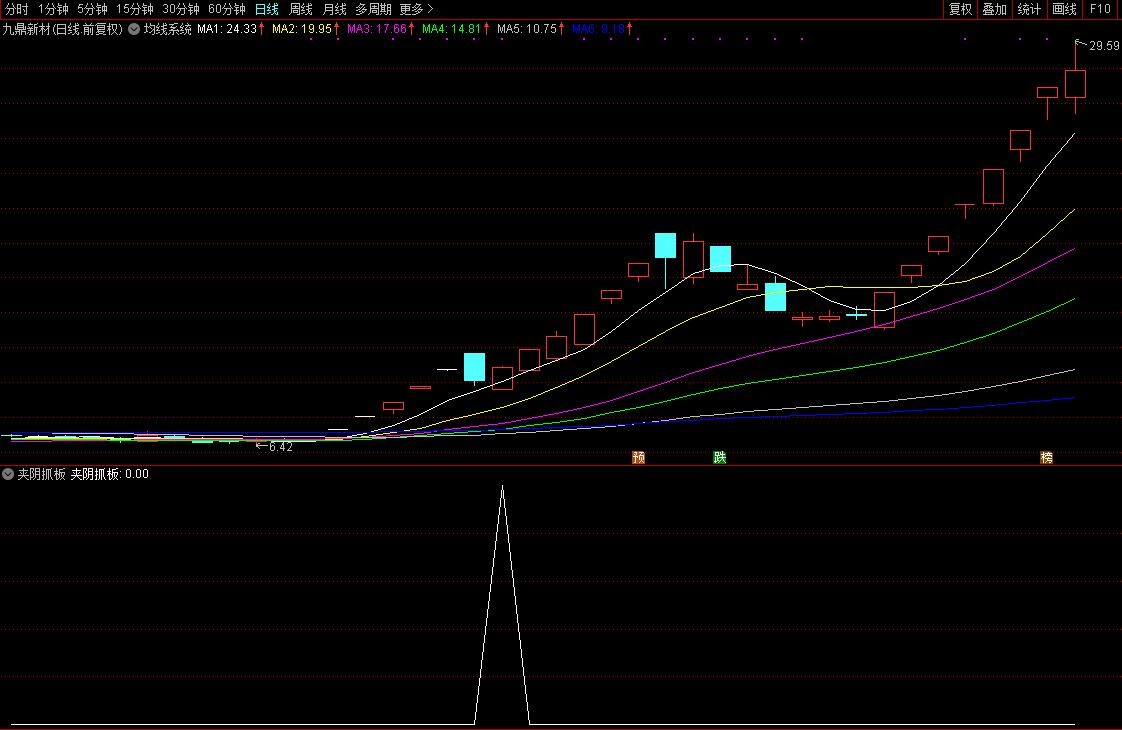 涨停回马枪之五夹阴抓板源码副图选股通达信大智慧通用贴图