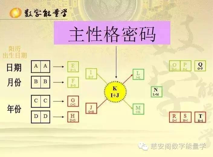 教您如何計算自己的生命密碼哦