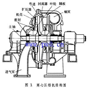 離心式壓縮機由轉子及定子兩大部分組成,結構如圖1所示.