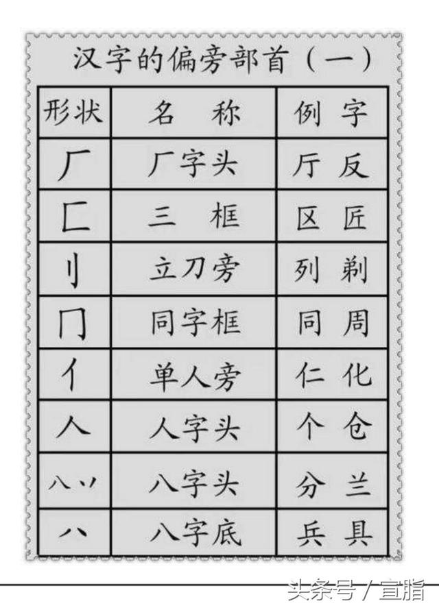 漢字筆畫偏旁部首名稱大全