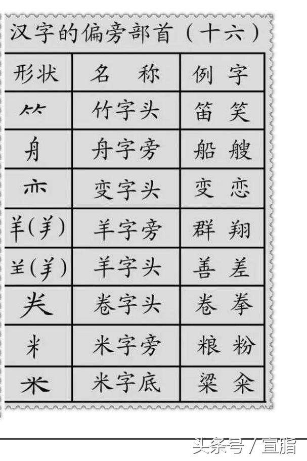 汉字笔画偏旁部首名称大全