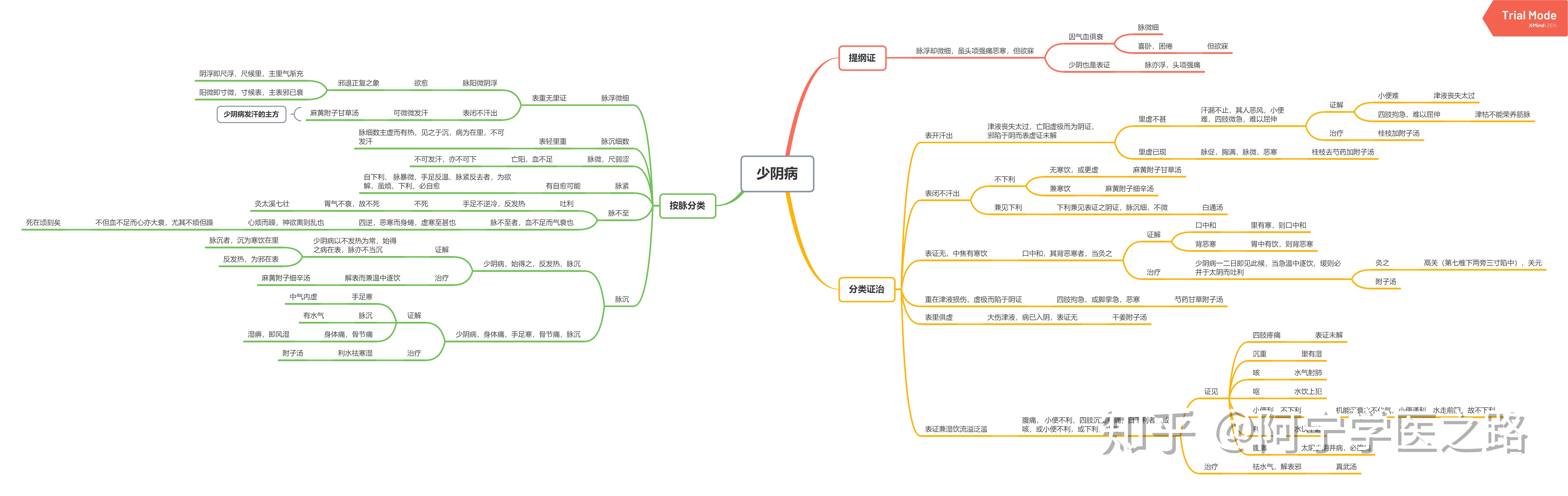中医经典伤寒论思维导图笔记知乎
