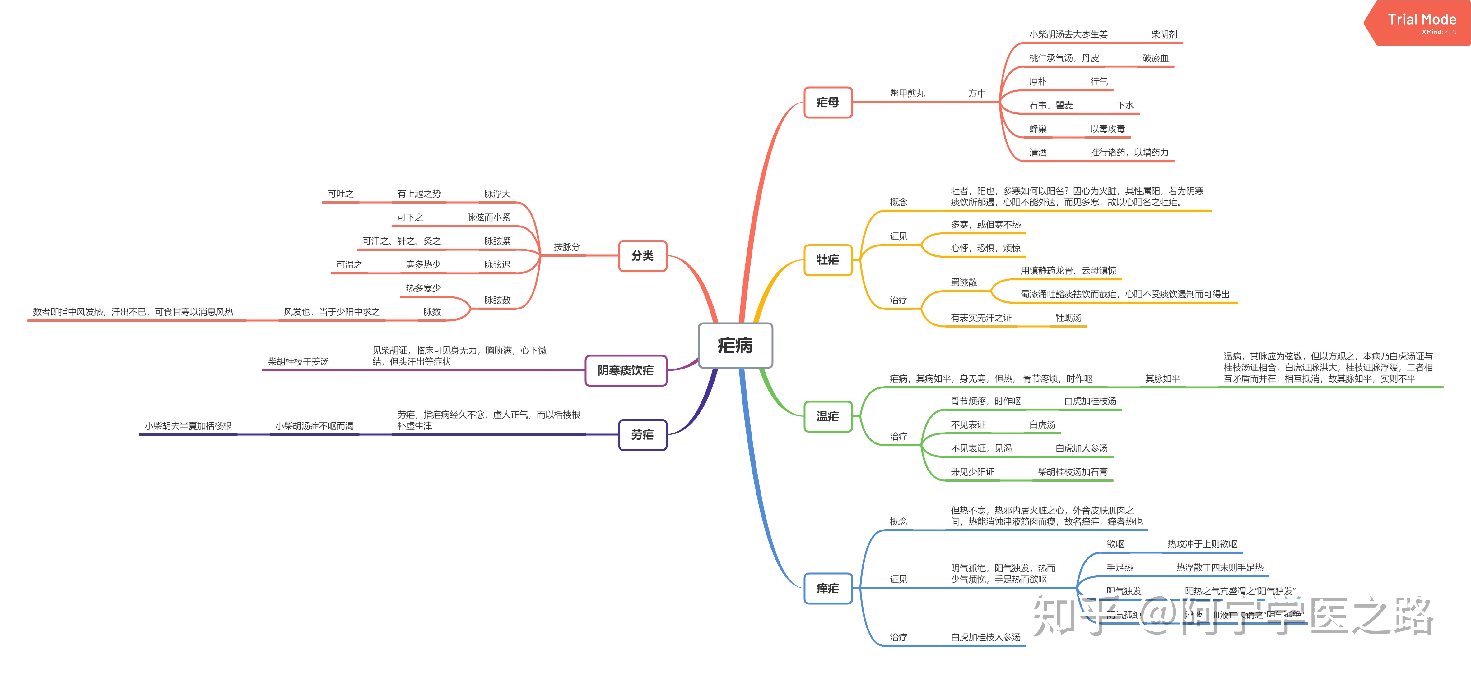 伤寒论思维导图高清图片
