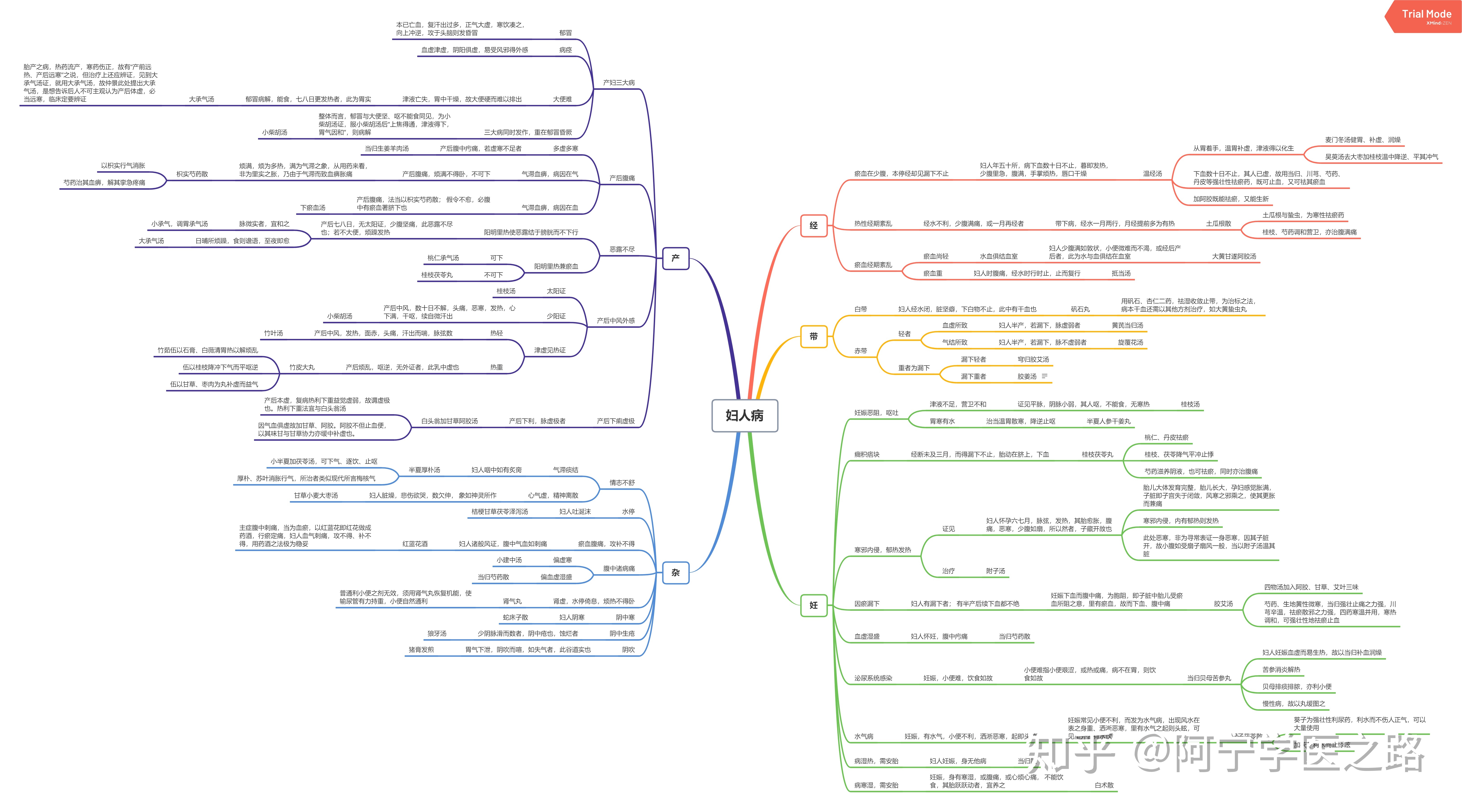 中医经典伤寒论思维导图笔记知乎