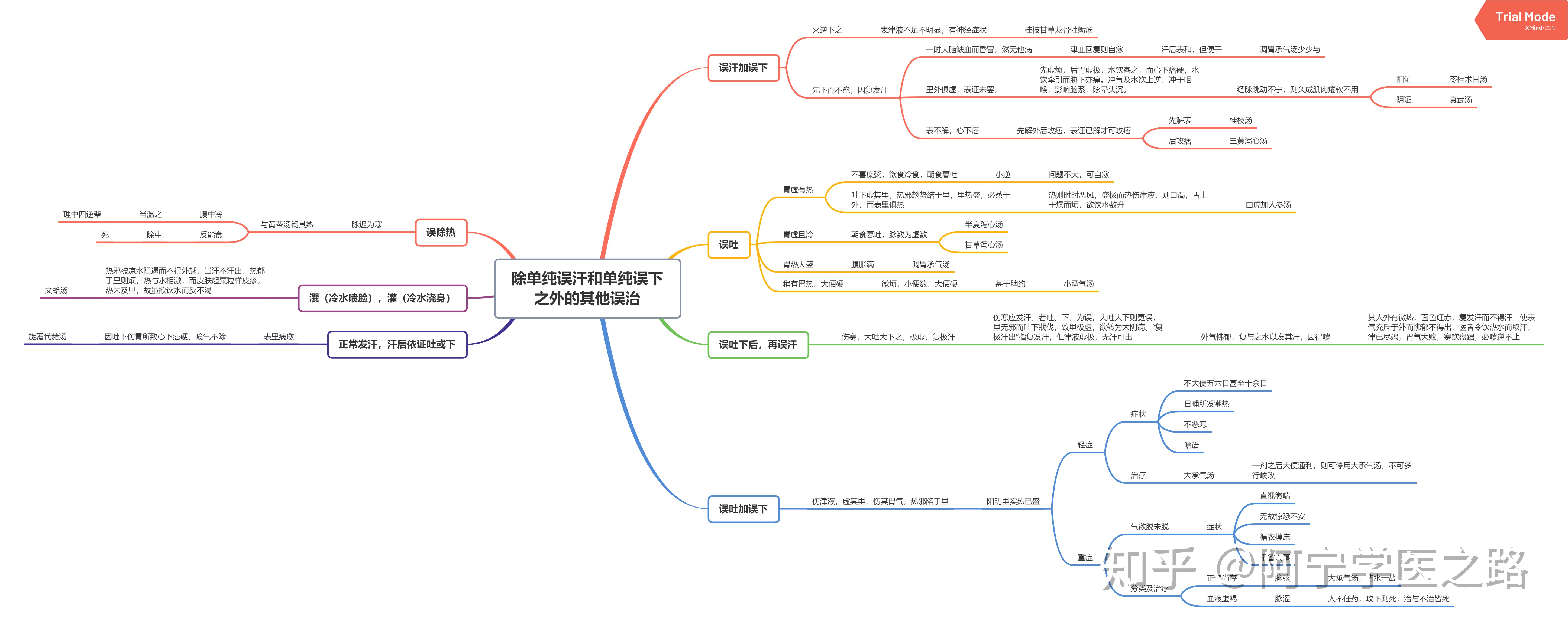 中医经典《伤寒论》思维导图笔记 - 知乎