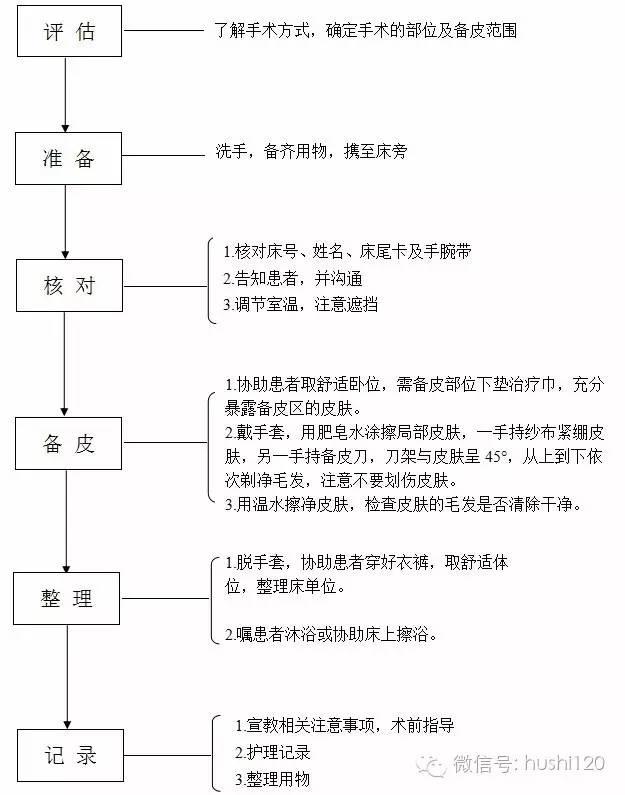 手术区皮肤准备备皮操作规程