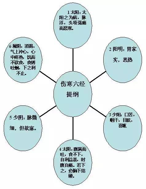 六经论治图太阳表病图1太阳表病图2太阳病图太阳经病图阳明实证图阳明