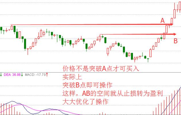利弗莫尔突破买入法详解