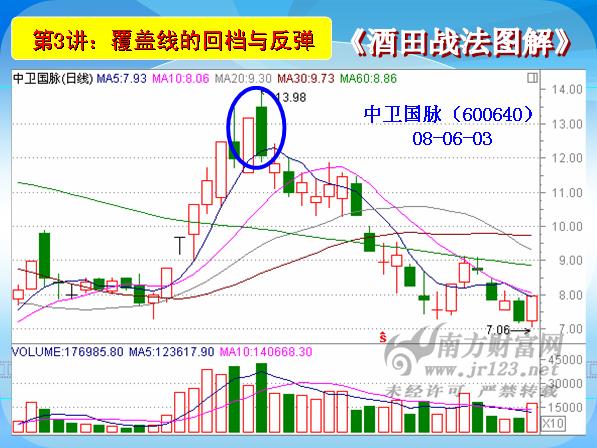 酒田战法图解