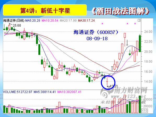 酒田战法图解