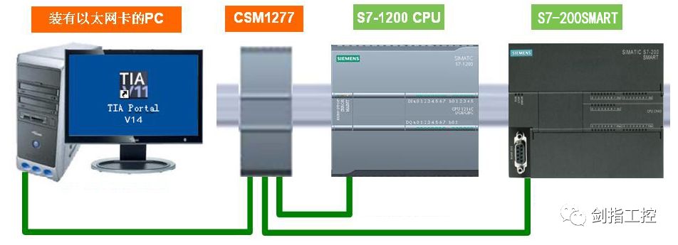 s71200与s7200smart以太网通讯