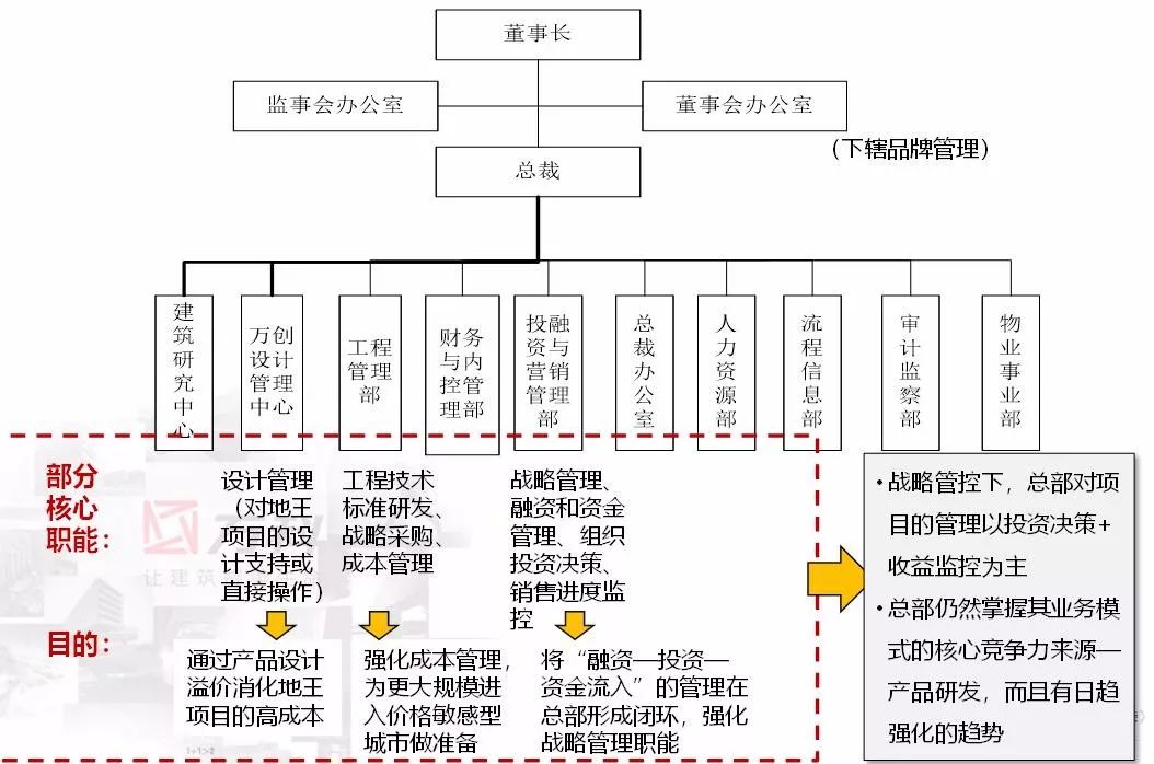 一文读懂万科二十年组织架构变迁史